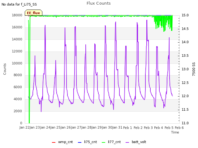 plot of Flux Counts