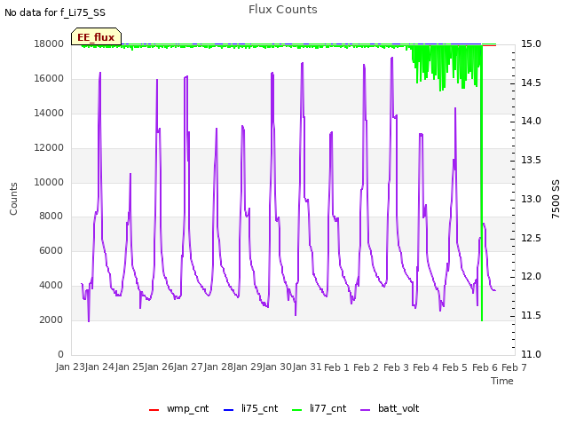 plot of Flux Counts