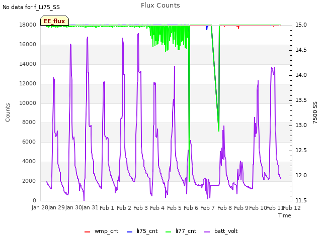 plot of Flux Counts