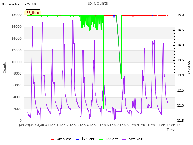 plot of Flux Counts