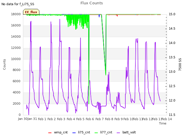 plot of Flux Counts