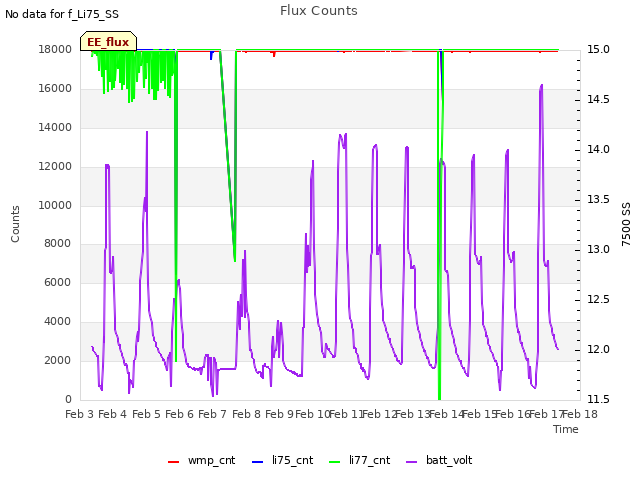 plot of Flux Counts