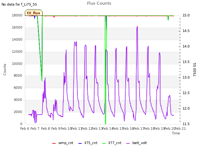 plot of Flux Counts