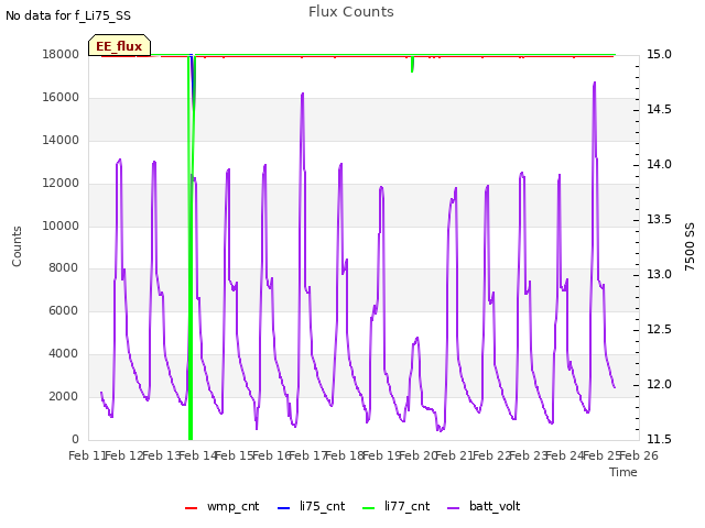 plot of Flux Counts