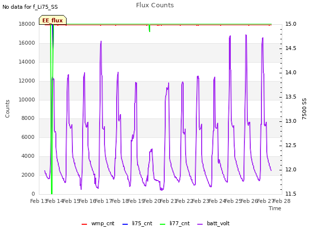 plot of Flux Counts
