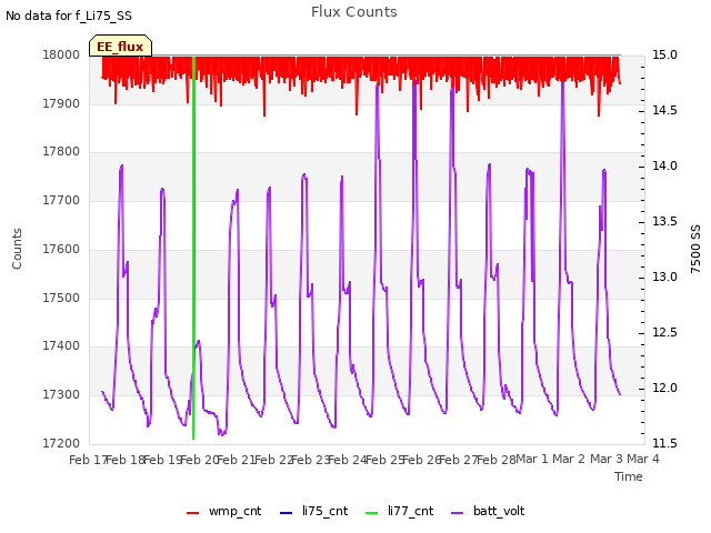 plot of Flux Counts