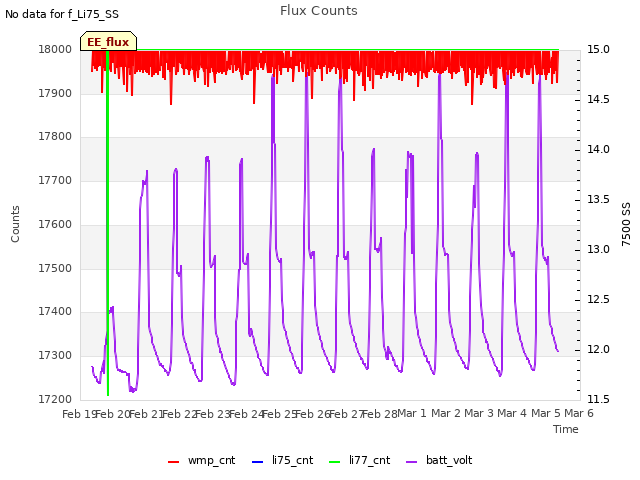 plot of Flux Counts