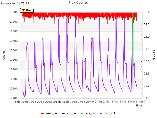 plot of Flux Counts