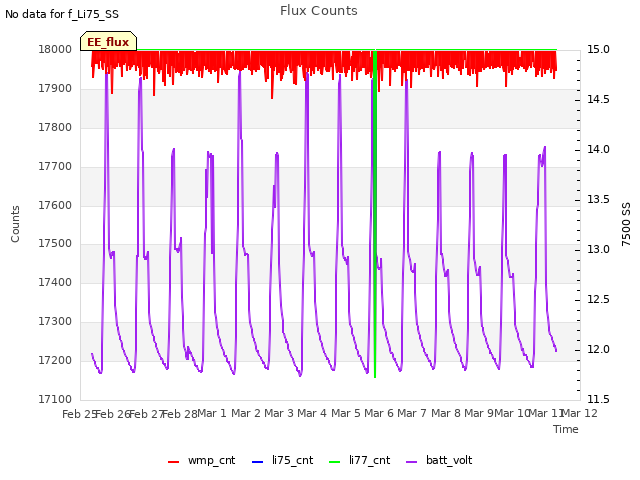 plot of Flux Counts