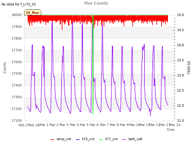 plot of Flux Counts