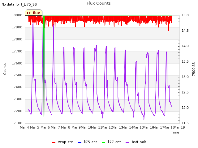 plot of Flux Counts