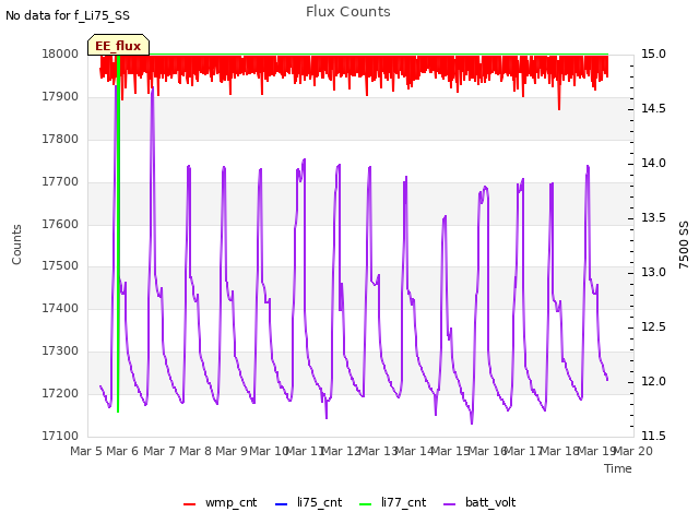 plot of Flux Counts