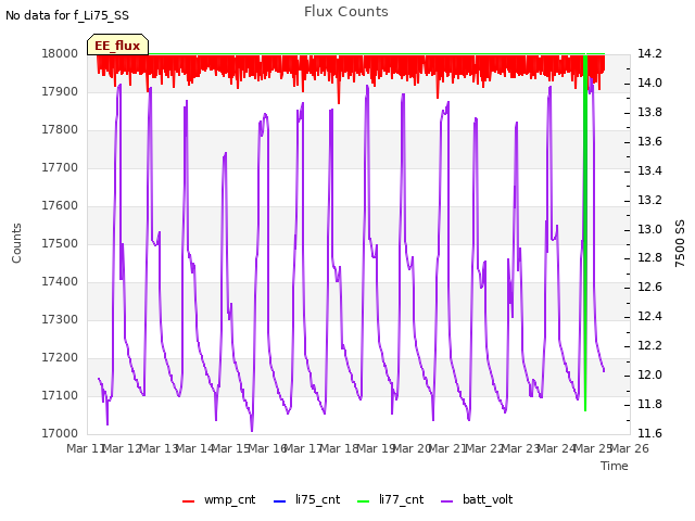 plot of Flux Counts