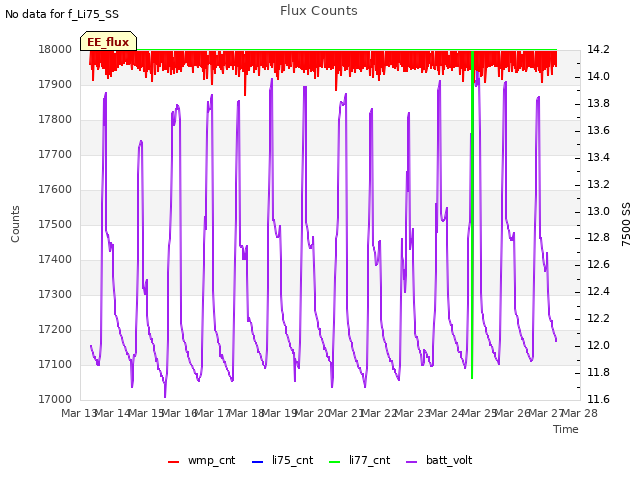 plot of Flux Counts