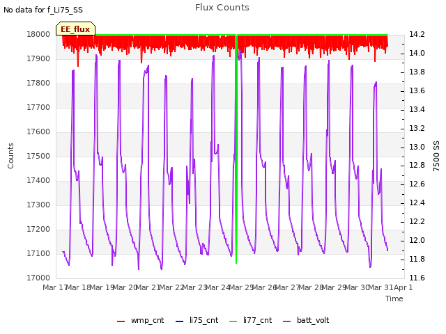plot of Flux Counts