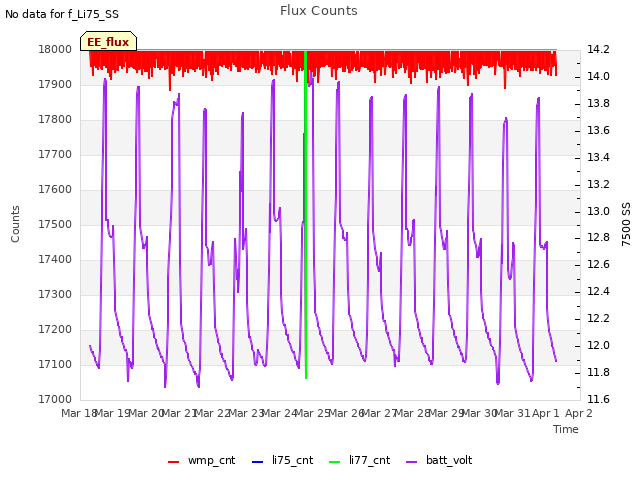 plot of Flux Counts