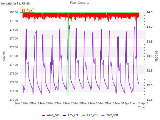 plot of Flux Counts