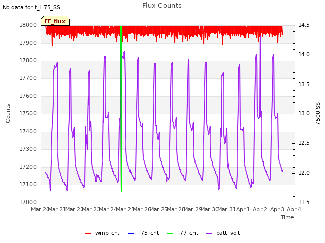 plot of Flux Counts