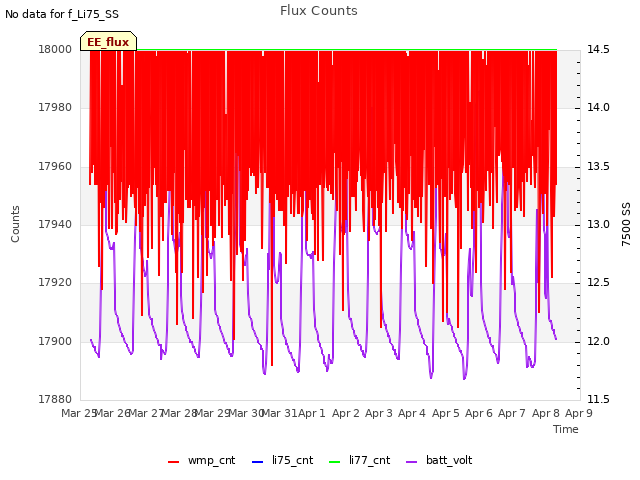 plot of Flux Counts