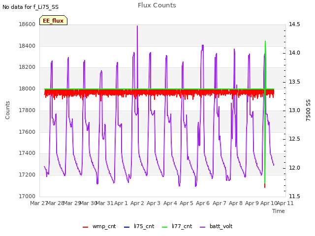 plot of Flux Counts