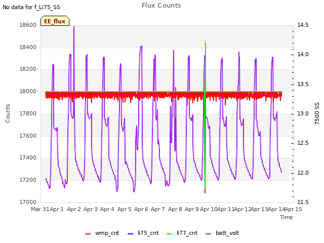 plot of Flux Counts