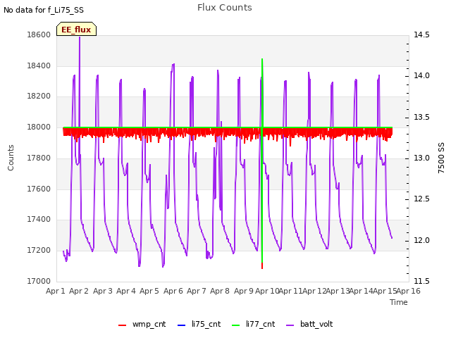 plot of Flux Counts