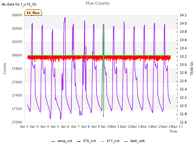 plot of Flux Counts