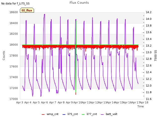 plot of Flux Counts