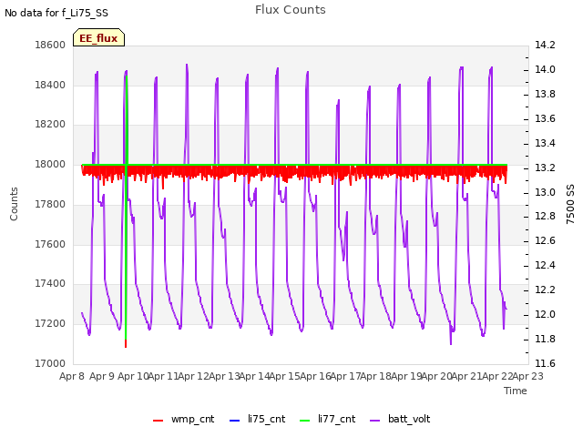 plot of Flux Counts