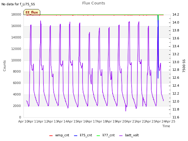 plot of Flux Counts