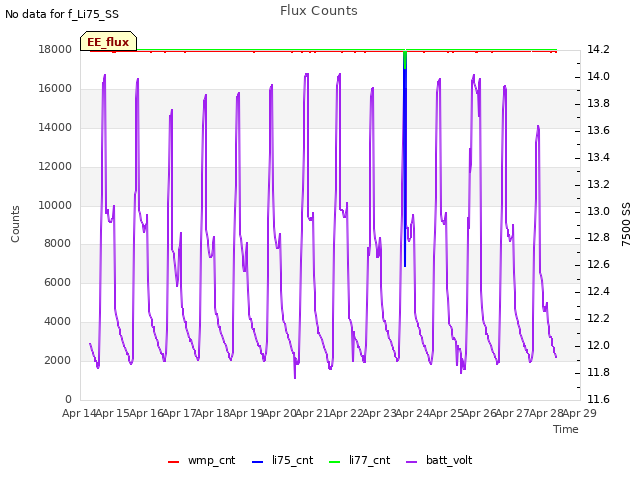 plot of Flux Counts