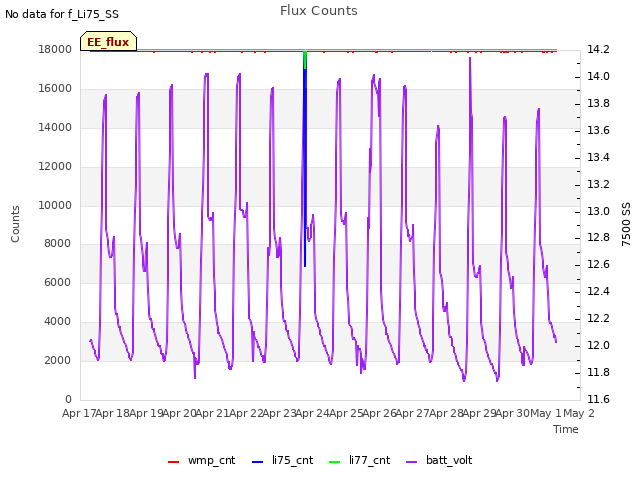 plot of Flux Counts