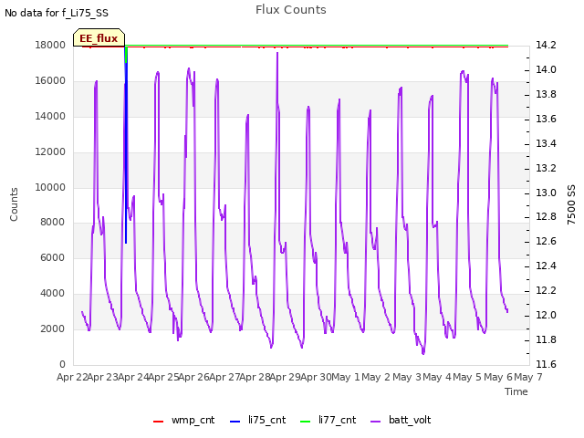 plot of Flux Counts