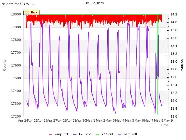 plot of Flux Counts