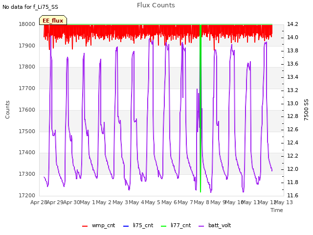 plot of Flux Counts