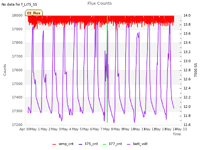plot of Flux Counts