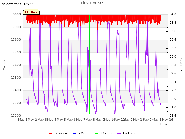 plot of Flux Counts