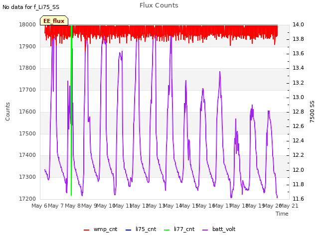 plot of Flux Counts