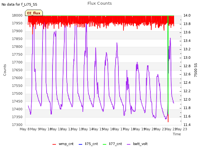 plot of Flux Counts