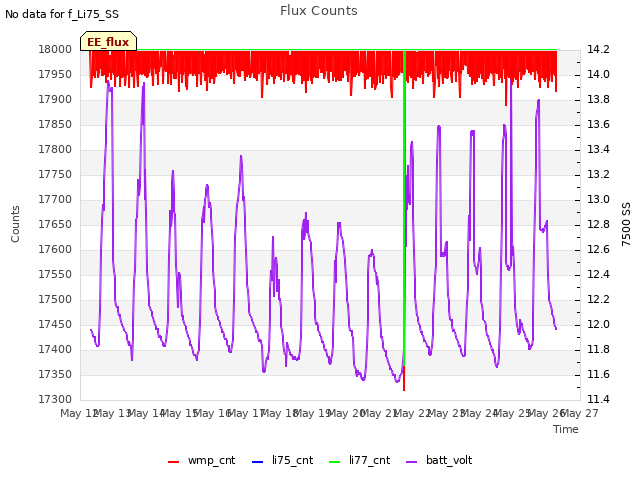 plot of Flux Counts