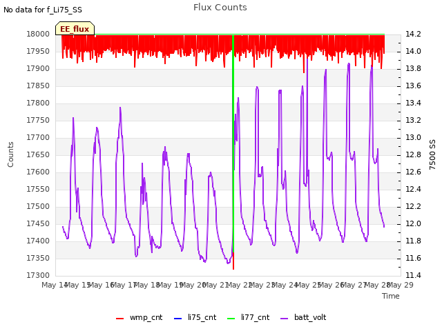 plot of Flux Counts