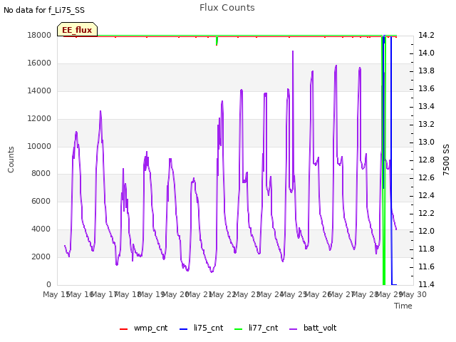 plot of Flux Counts