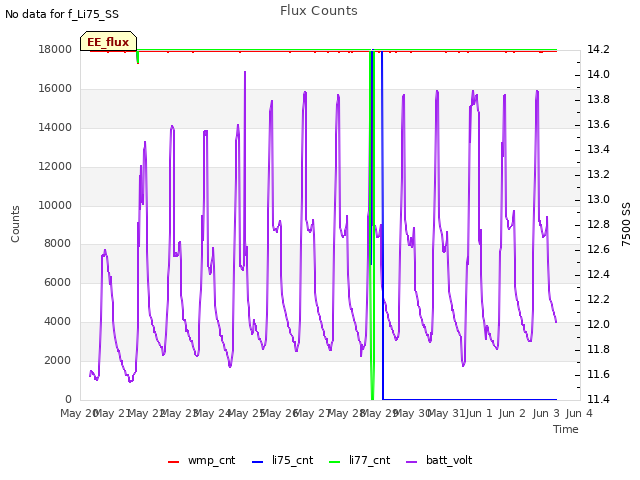 plot of Flux Counts