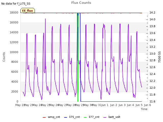 plot of Flux Counts