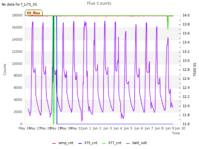 plot of Flux Counts