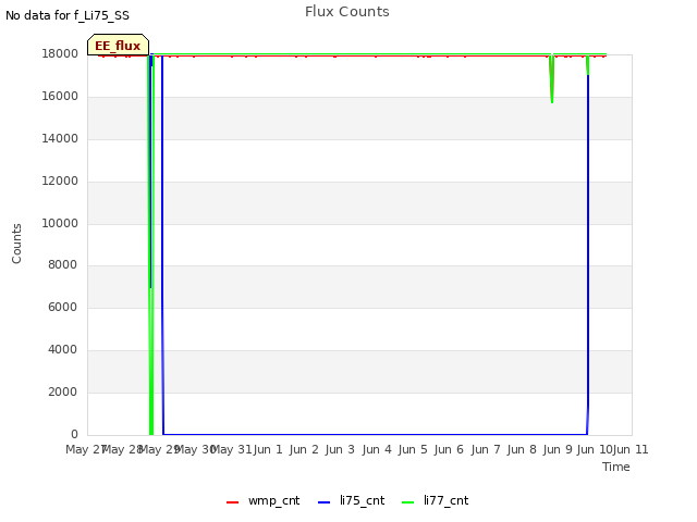 plot of Flux Counts