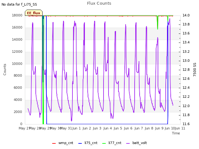 plot of Flux Counts