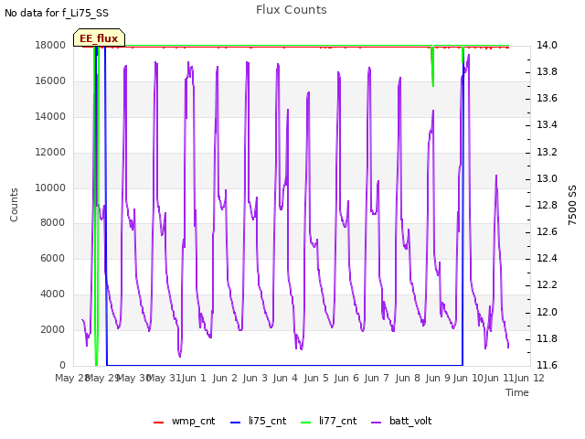 plot of Flux Counts