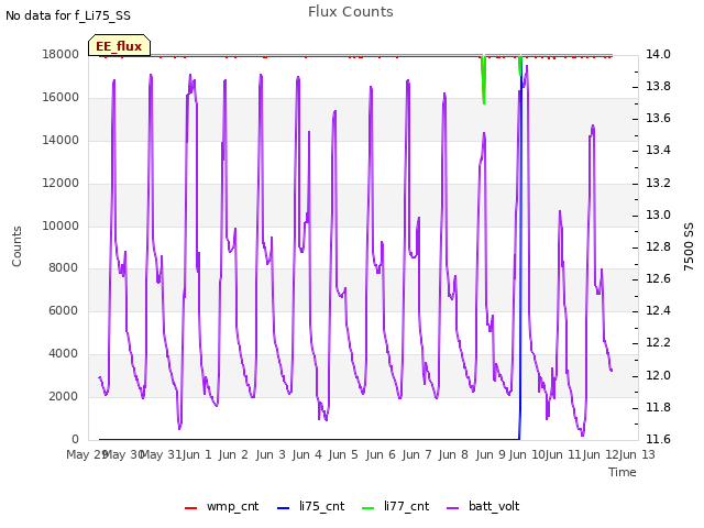 plot of Flux Counts