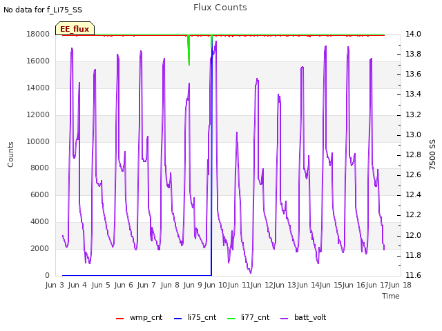 plot of Flux Counts